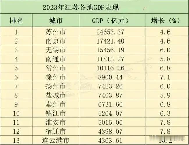 南京市经济有没有可能被无锡市超过
苏大强一骑绝尘，剩下的就南京和无锡GDP有的一