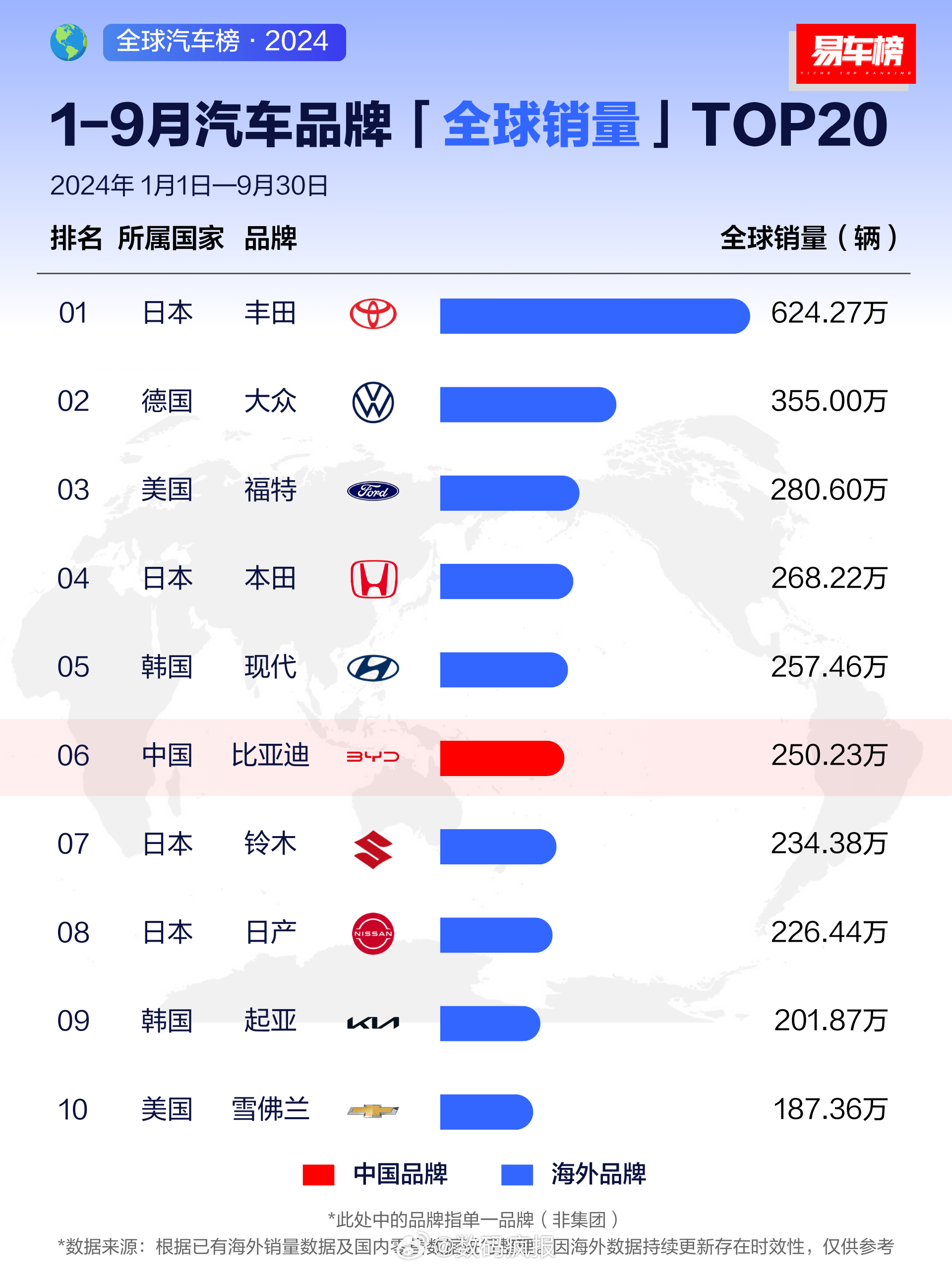 1-9月汽车品牌全球销量TOP20：丰田第1，比亚迪第6 ​​​