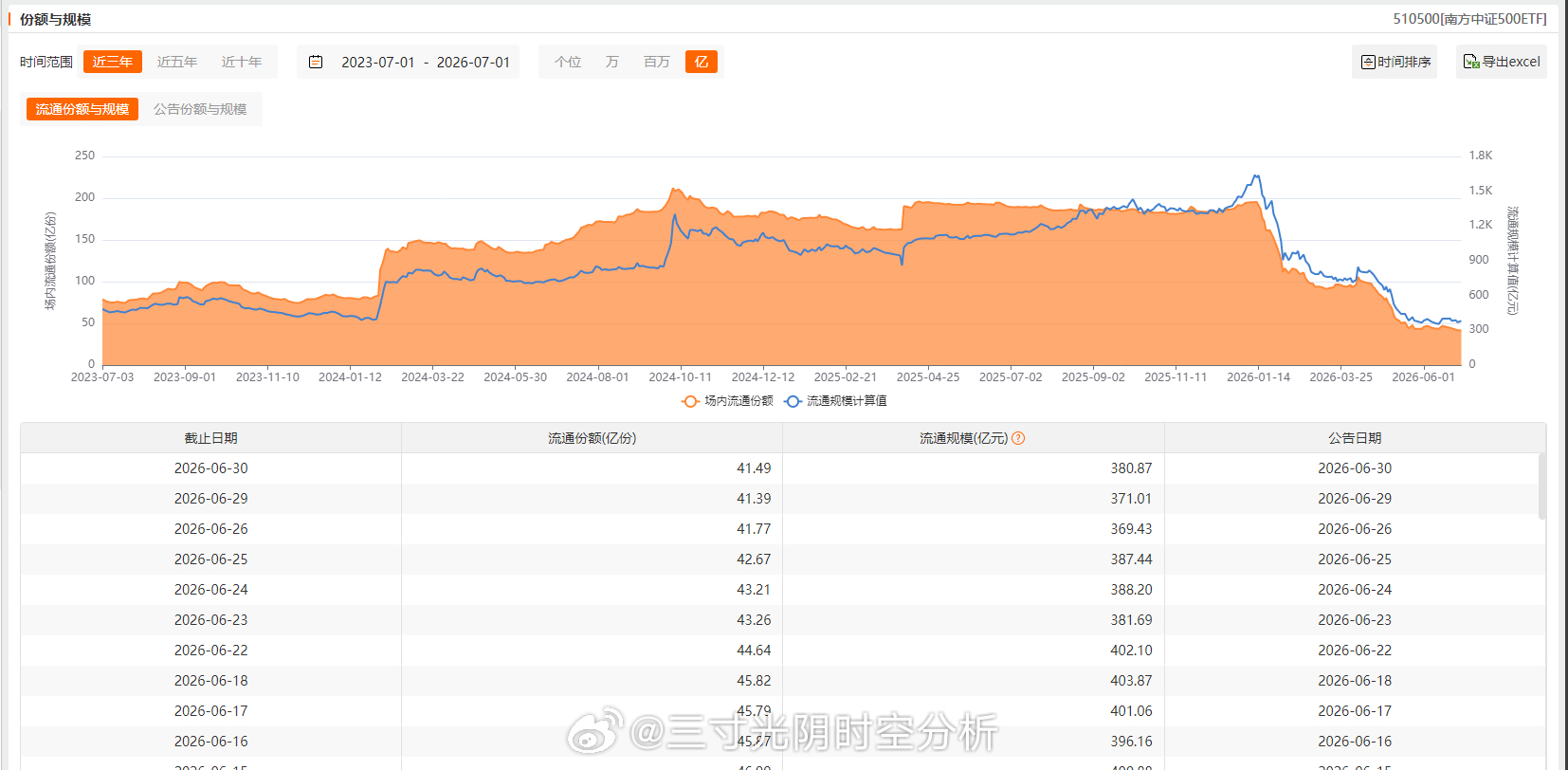 大资金对主要ETF增减持情况变动：减少：沪深300（连续12个交易日减少）、创业