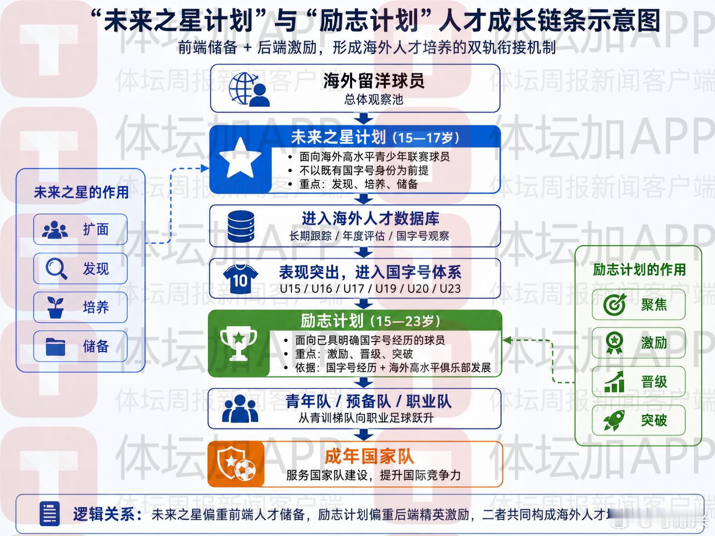 青训 中国足球[超话] 一表可以看懂未来之星计划、励志计划！[微笑][挤眼] ​