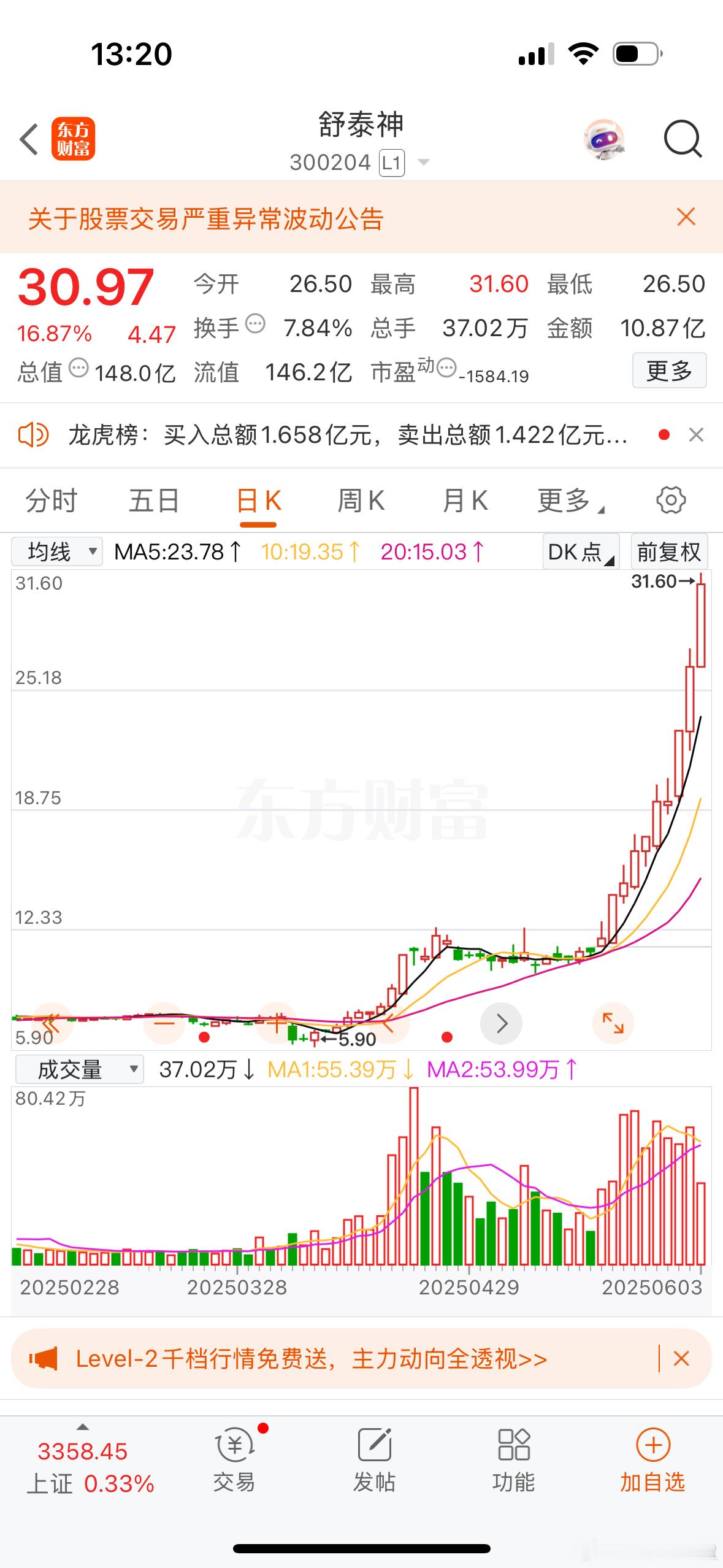 抱团最强的现在始终是舒泰神，无视监管两天又30几个点，板块没什么涨停就看它表演…