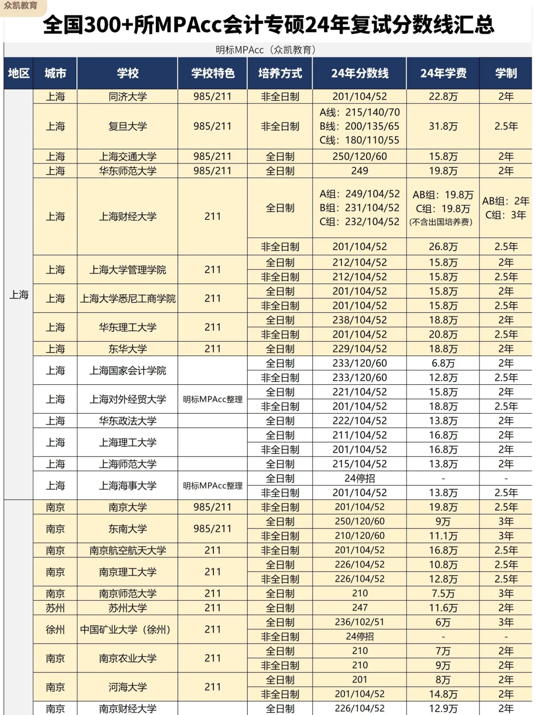 300所全国MPAcc会计专硕复试分数线汇总