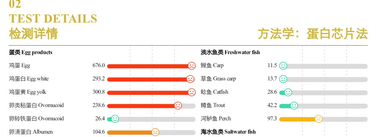 食物不耐受检测结果表明，女儿对鸡蛋重度过敏，对河鲈鱼中度过敏。

2024年9月