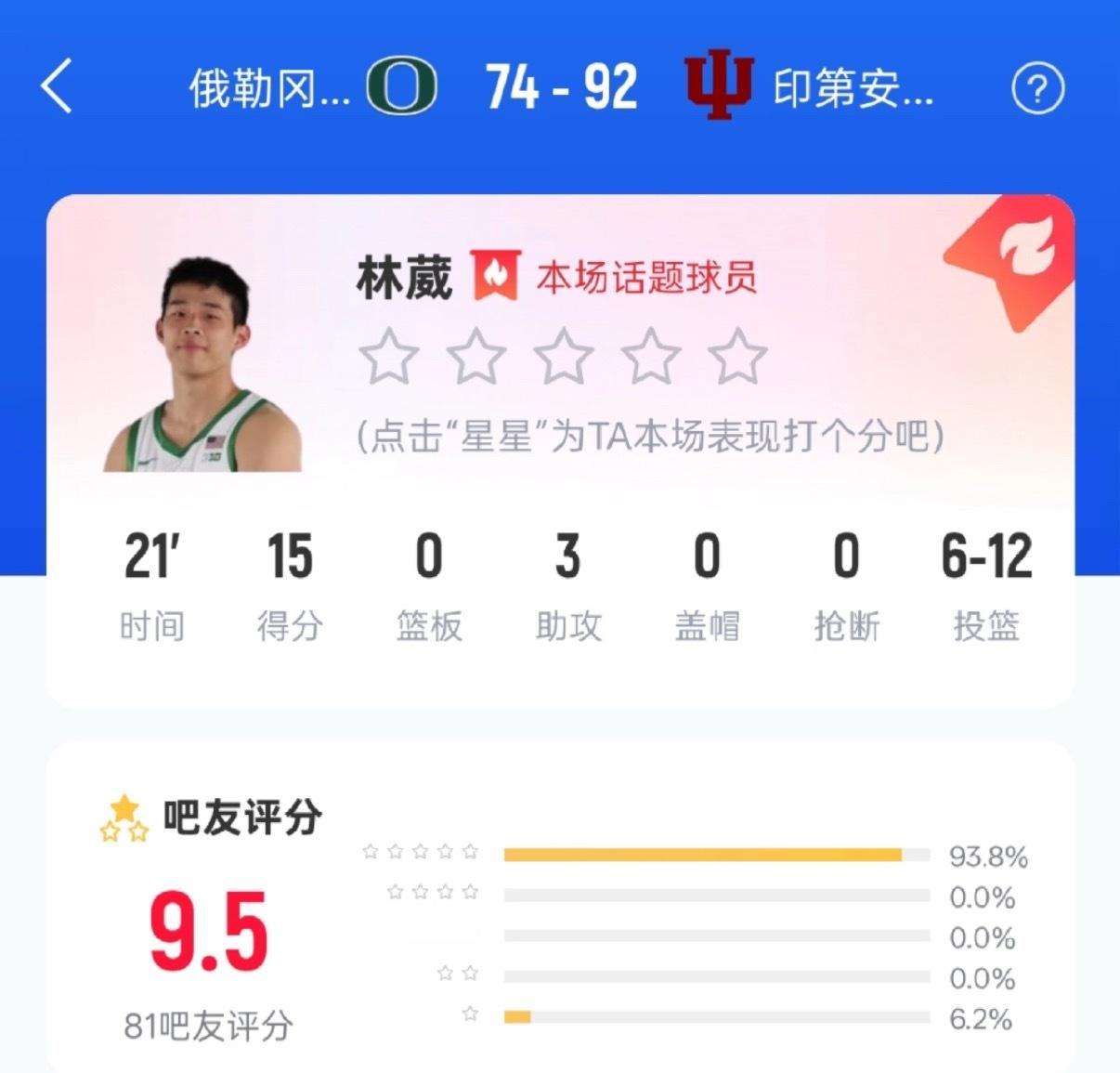 林葳NCAA登场21分钟拿下15分3助攻。俄勒冈大学10连败林葳NCAA15分