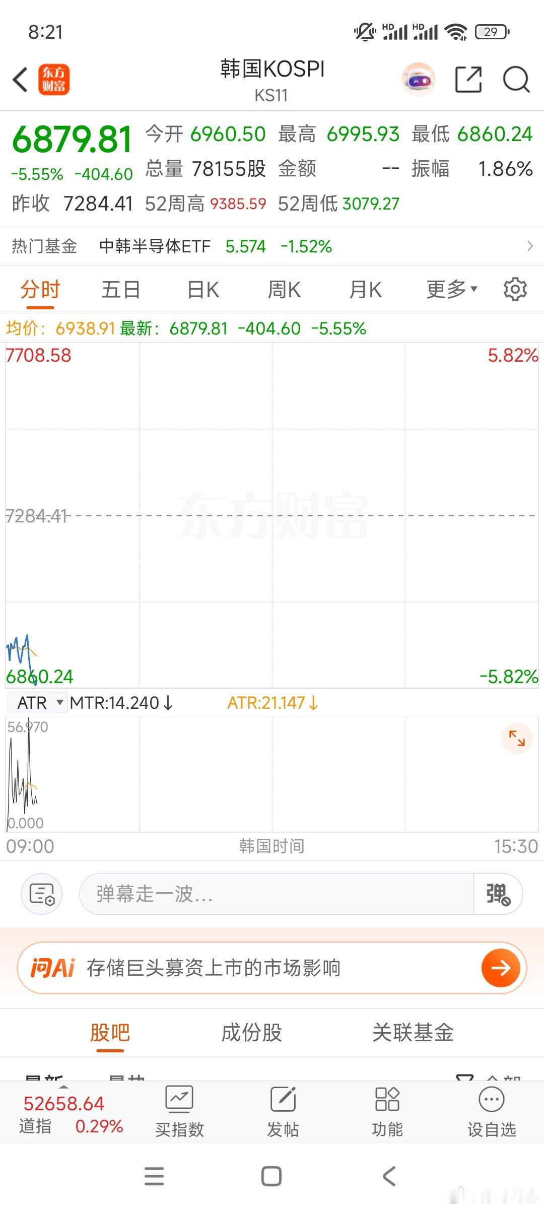 韩股大跌5.5%，昨天晚上米股海力士下跌拖累。今天半导体   通讯设备承压。医药