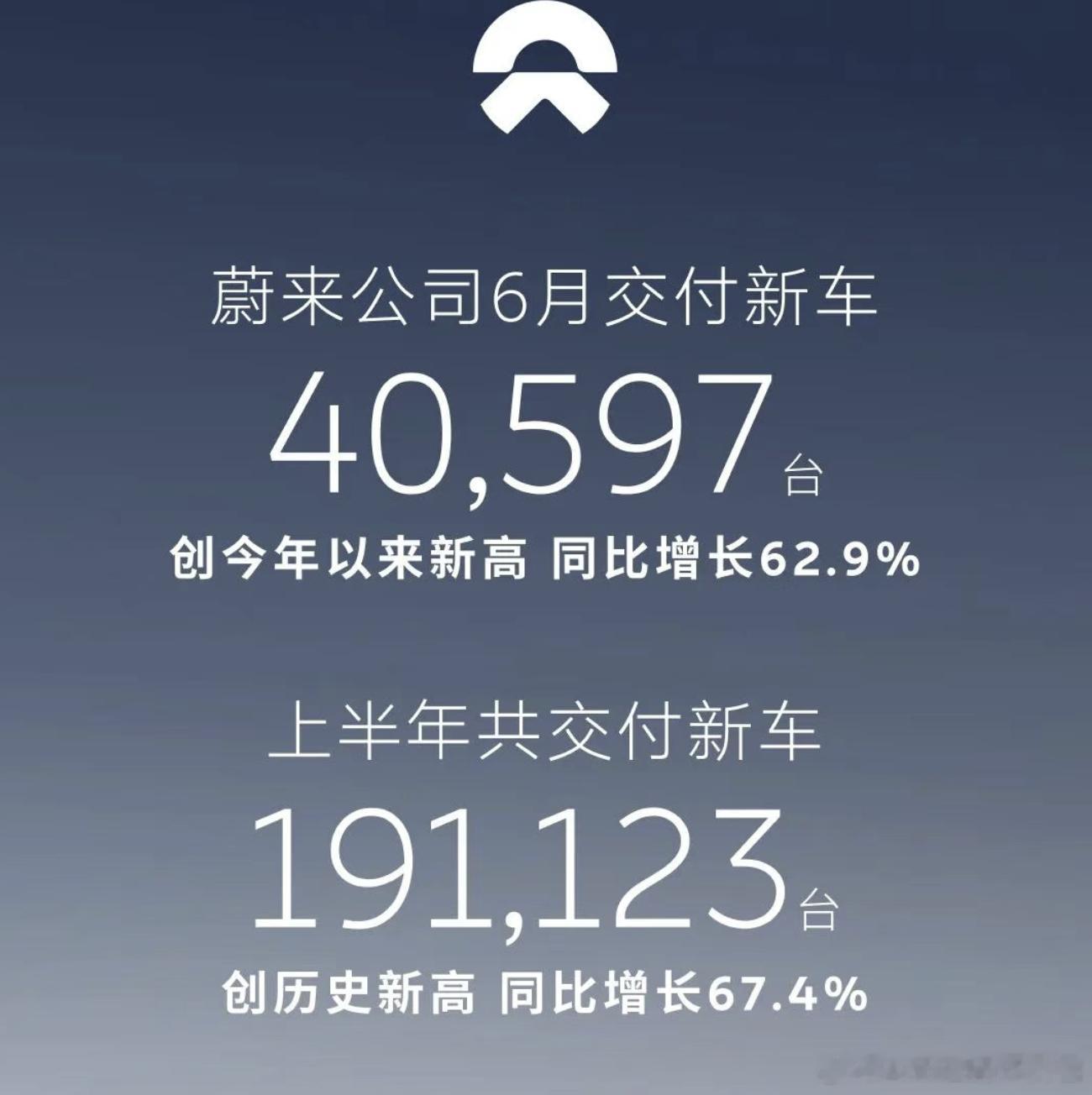 蔚来销量依旧强势，上个月交付了4万台，是今年的新高蔚来品牌2万台，乐道1.1万，