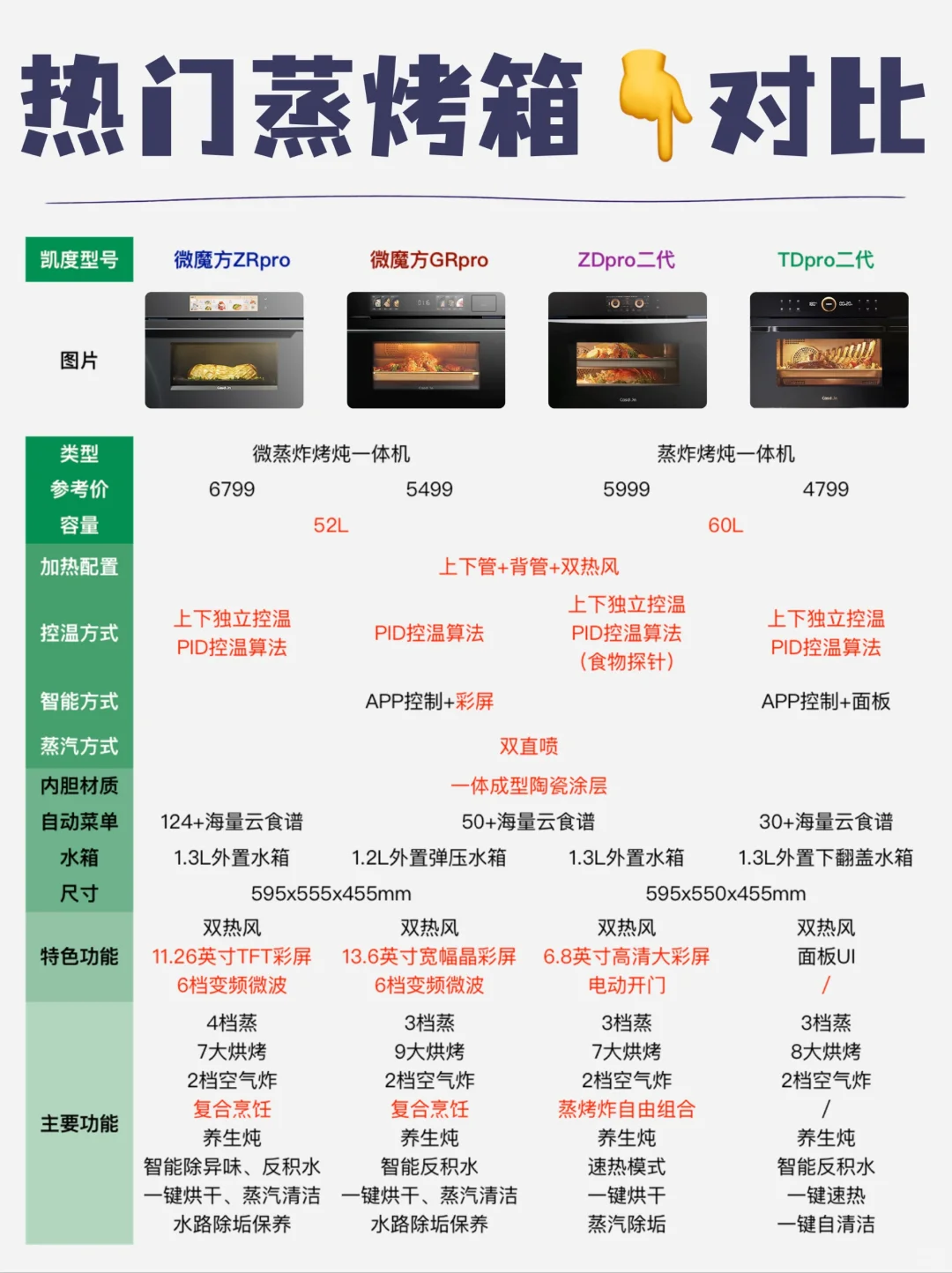 厨房蒸烤箱怎么选❓无废话总结！