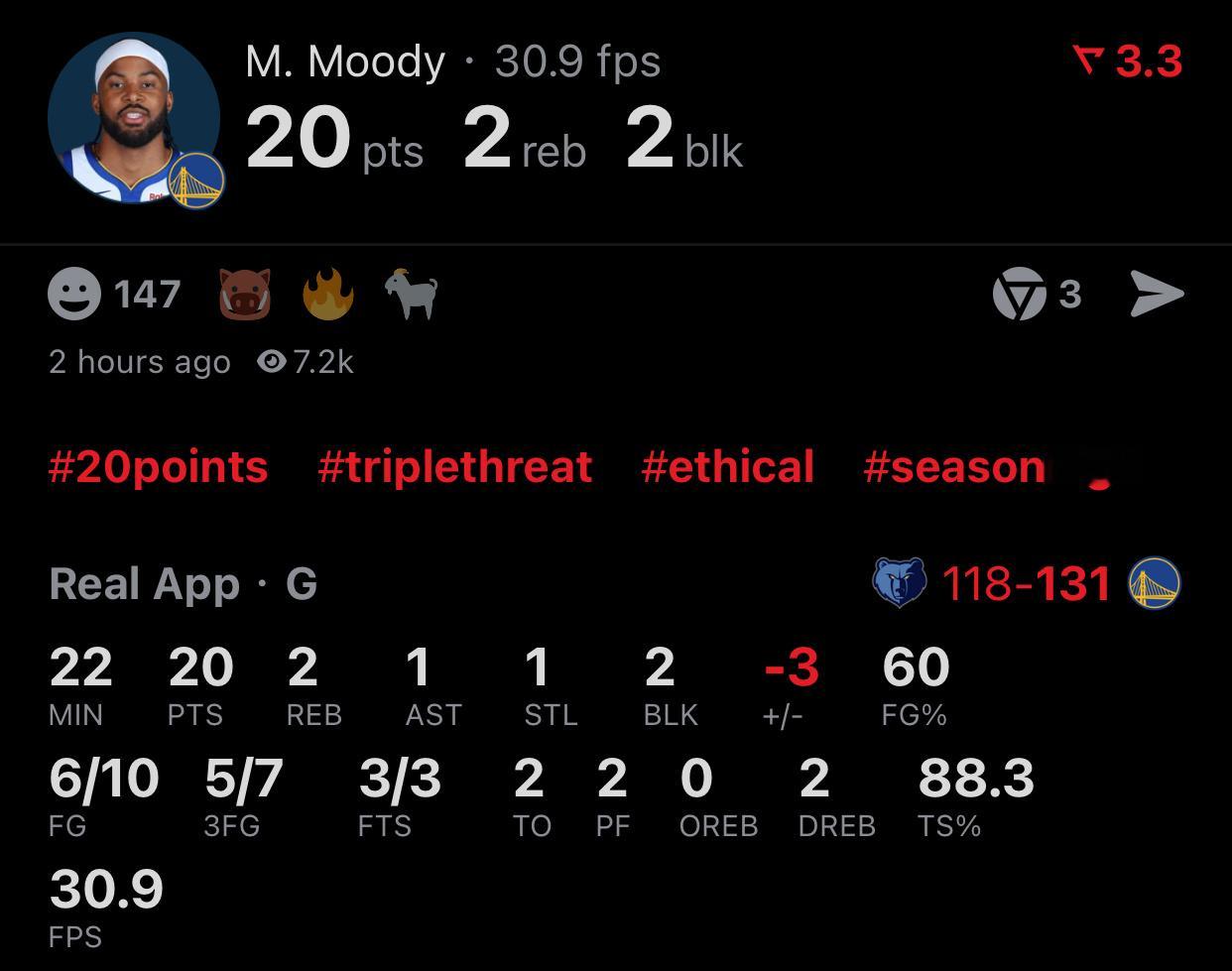 下半场17分，全场20分5三分，生涯第十一次得分上20+！本场VS灰熊10中6三