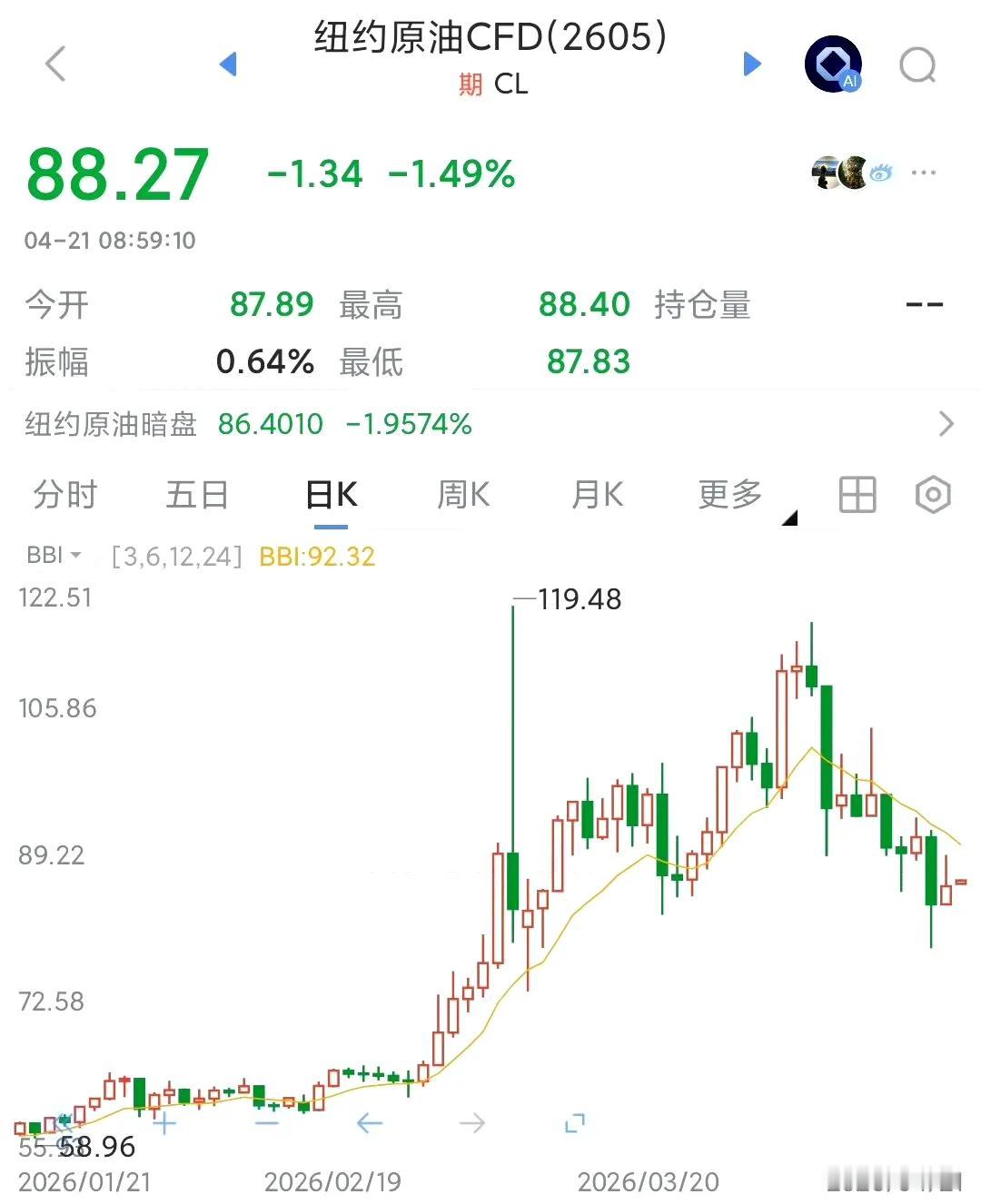 懂王对股市的影响力在消退，画K线的小能手不灵光了。因为一方面懂王的胡言乱语和前矛