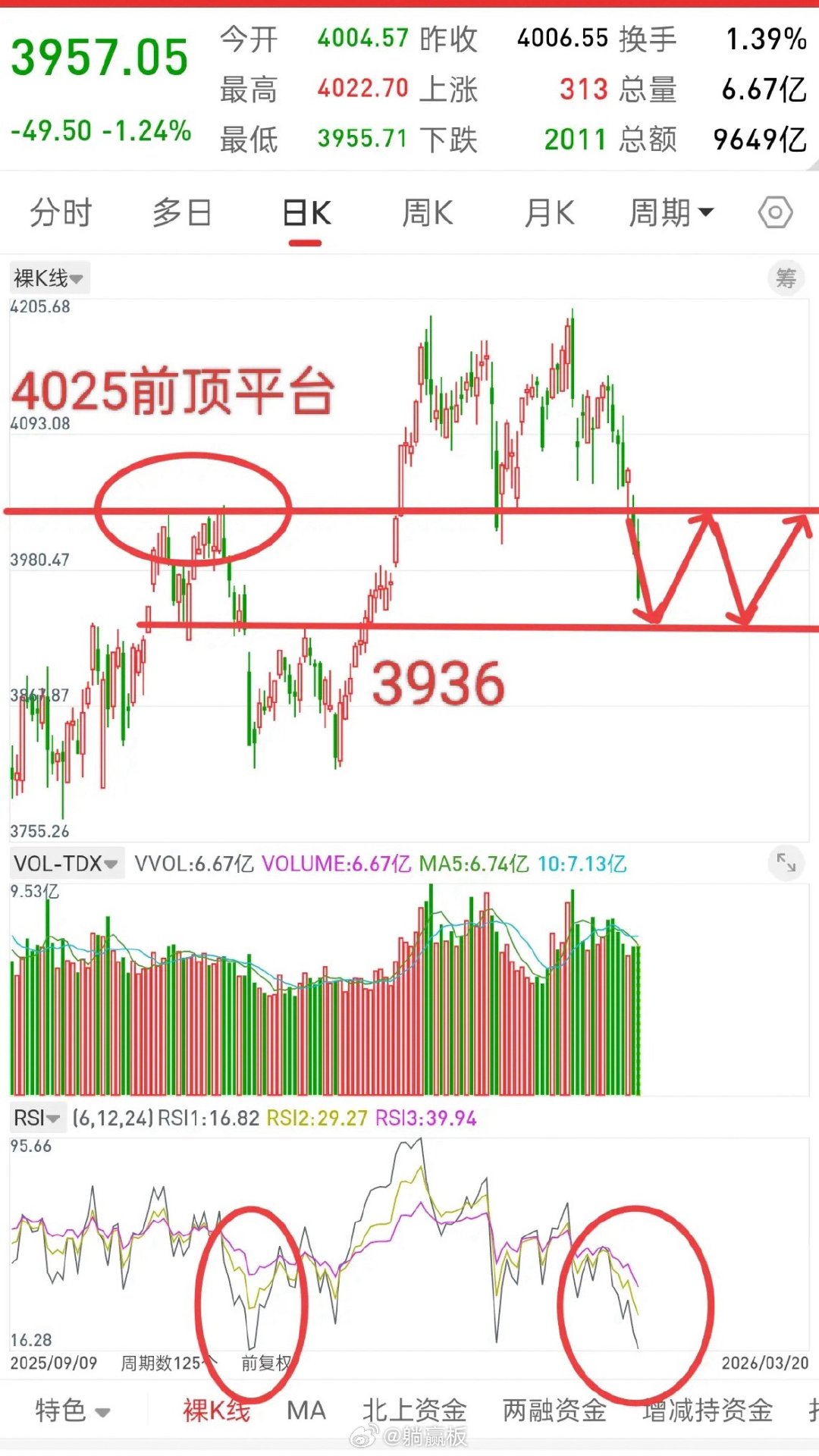 A股，下周一或见底，下周的行情很可能复制历史！先说观点，去年11.20号大盘跌破