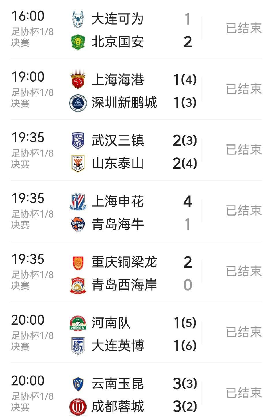 正如赛前感觉，今日足协杯不仅有进球大战，还有4场加时赛和点球大战，那是相当刺激：
