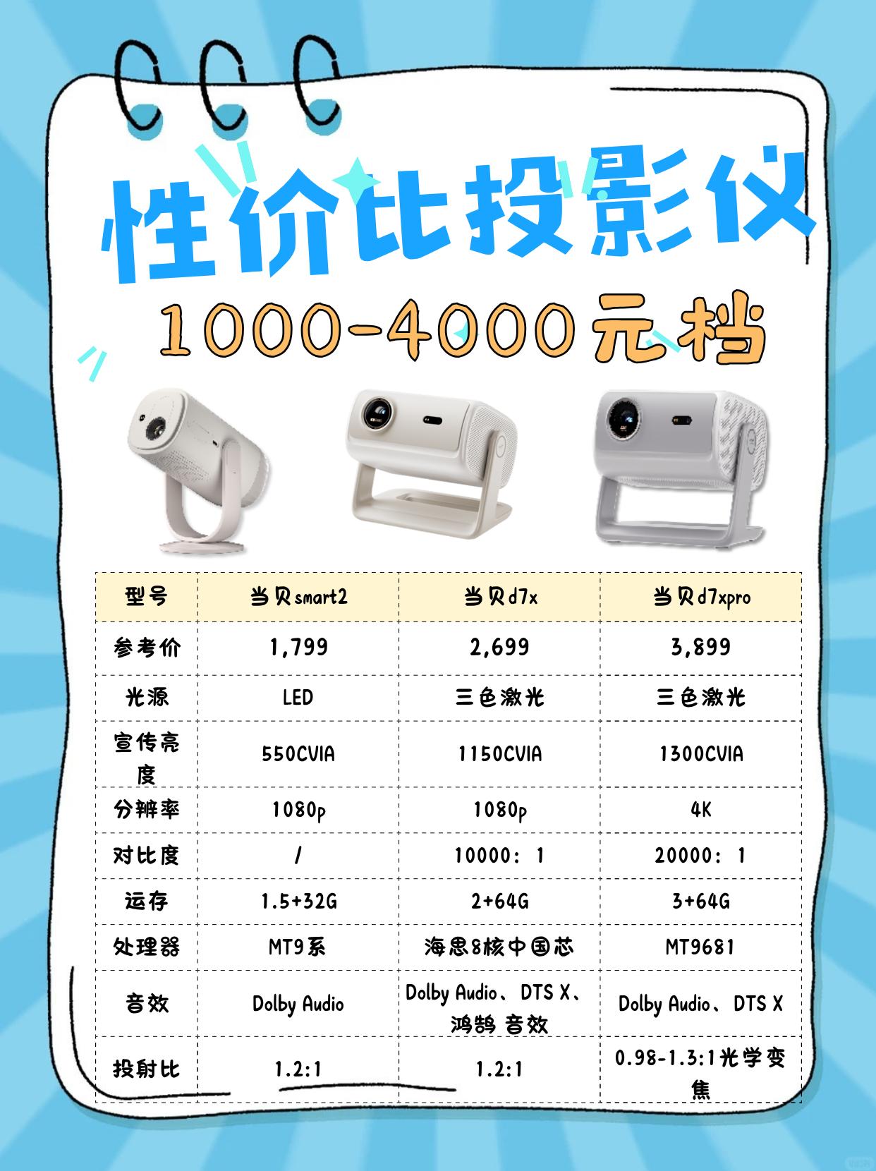 别再乱买投影仪了！卧室我只推荐这3台！

预算 1k-4k 闭眼入的当贝投影仪合