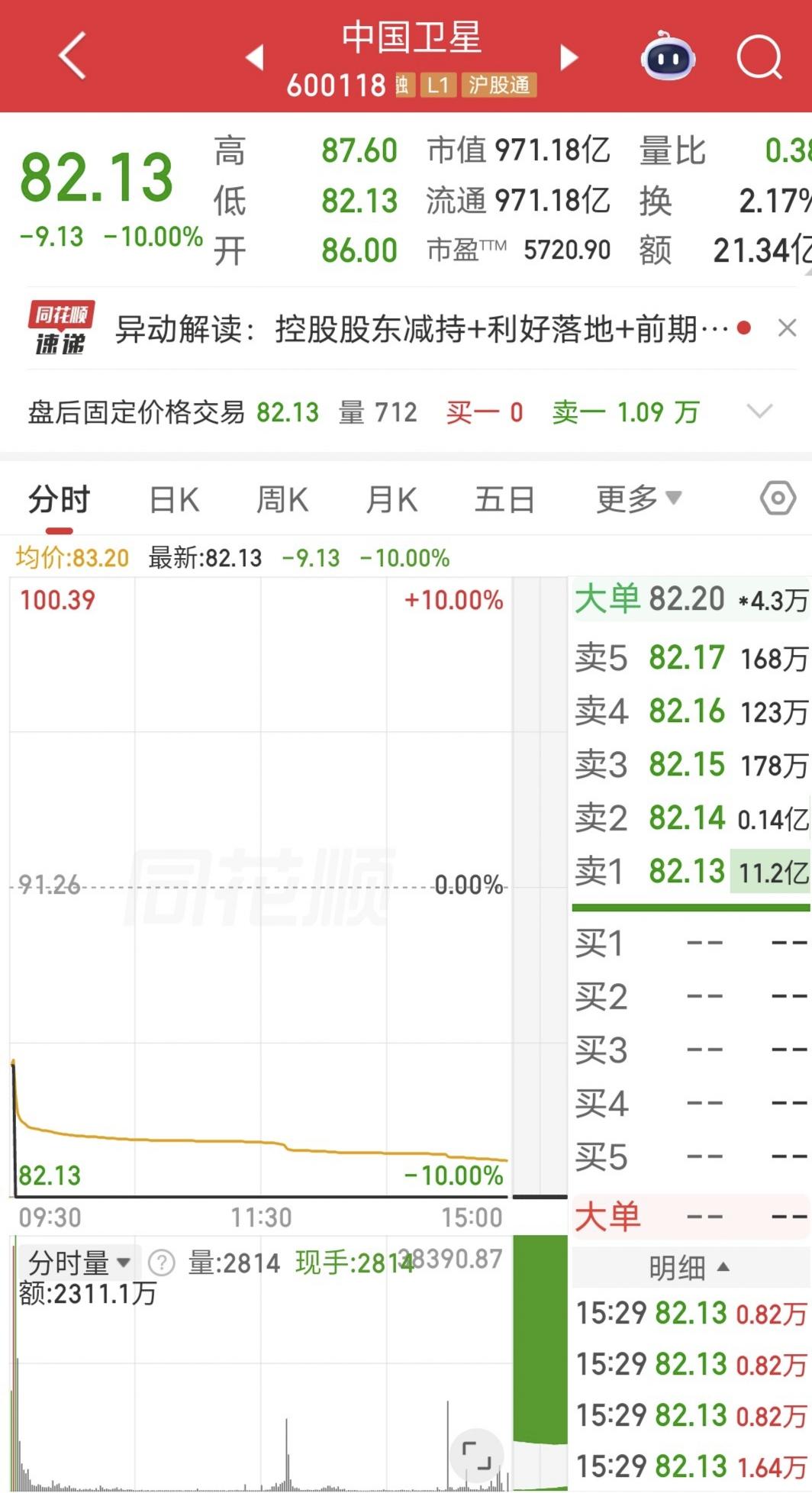 千亿龙头1秒跌停！

今天千亿龙头中国卫星开盘快速跌停，昨天接力的137亿资金直