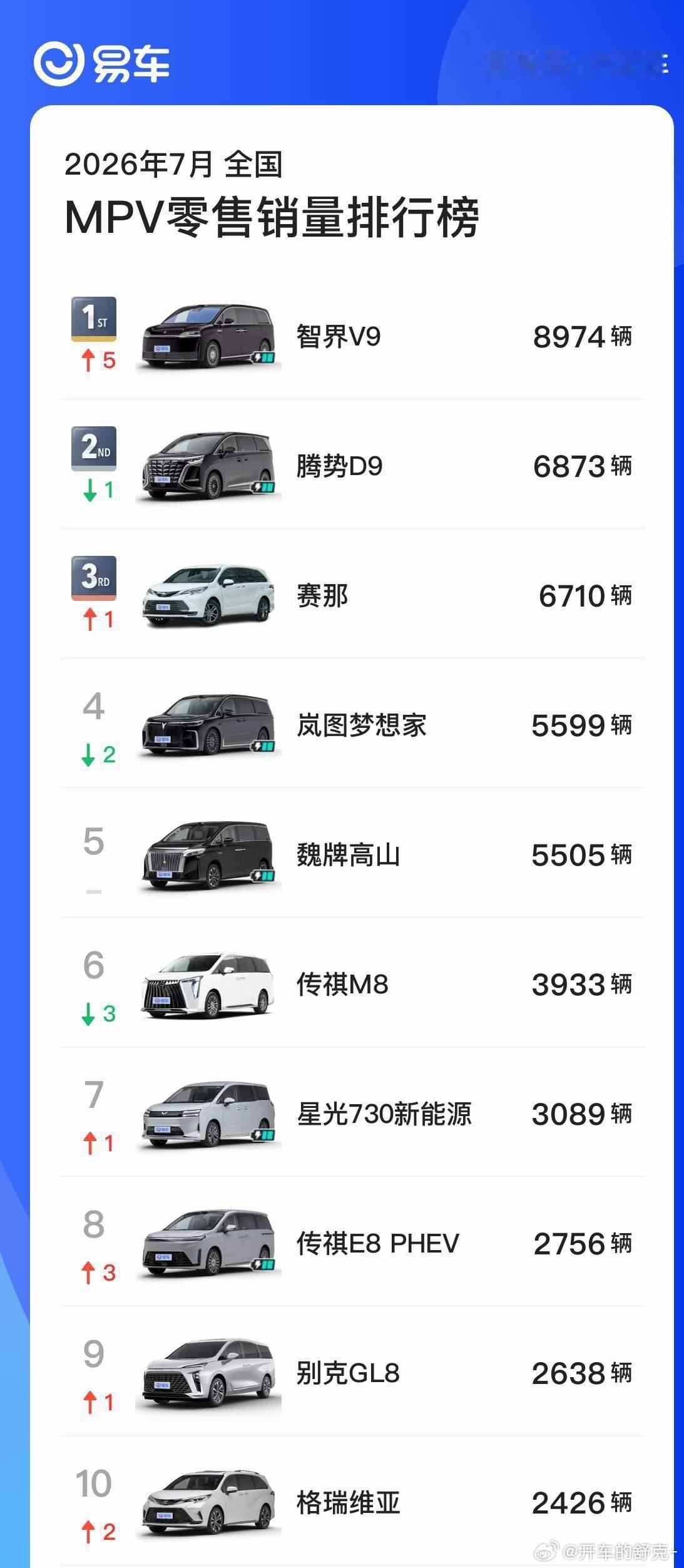 智界V9，交付量遥遥领先。现在门店说订车得等6-8周。