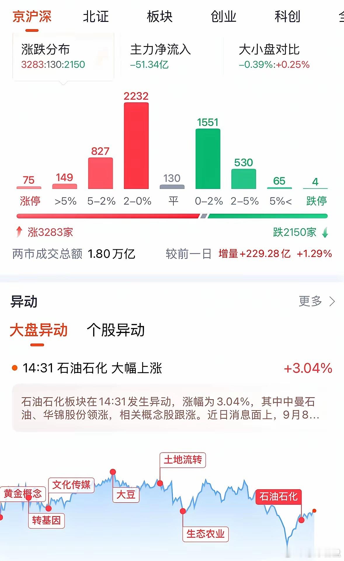 A股今天为何冲高回落？原因找到了存量资金博弈，后续继续震荡：9月8日收评，A股今
