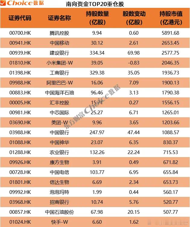 价值投资日志[超话] Choice数据显示，截至目前，南向资金前十大重仓股分别是
