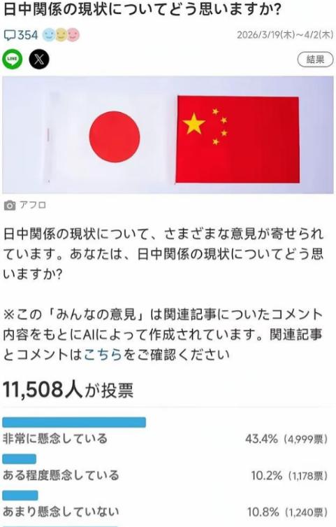 事到如今，日本终于认识到了问题的严重性！在最新的民间调查中，超过半数的日本人开始