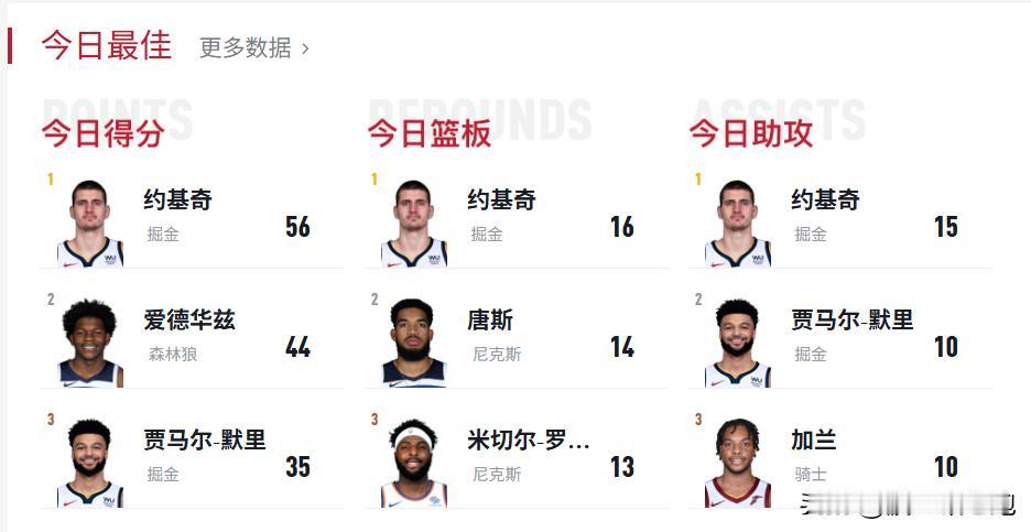 神仙？妖怪？惊世骇俗的56➕16➕15，约基奇一人包揽“圣诞节”最佳。

我记忆