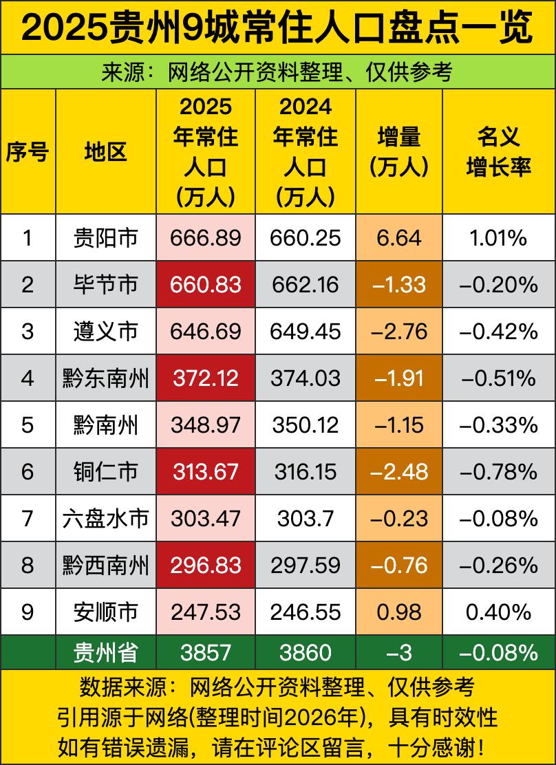 合着全省就两个城市能留住人，剩下七个全在走下坡路，全省一年只少了三万人，放在全国