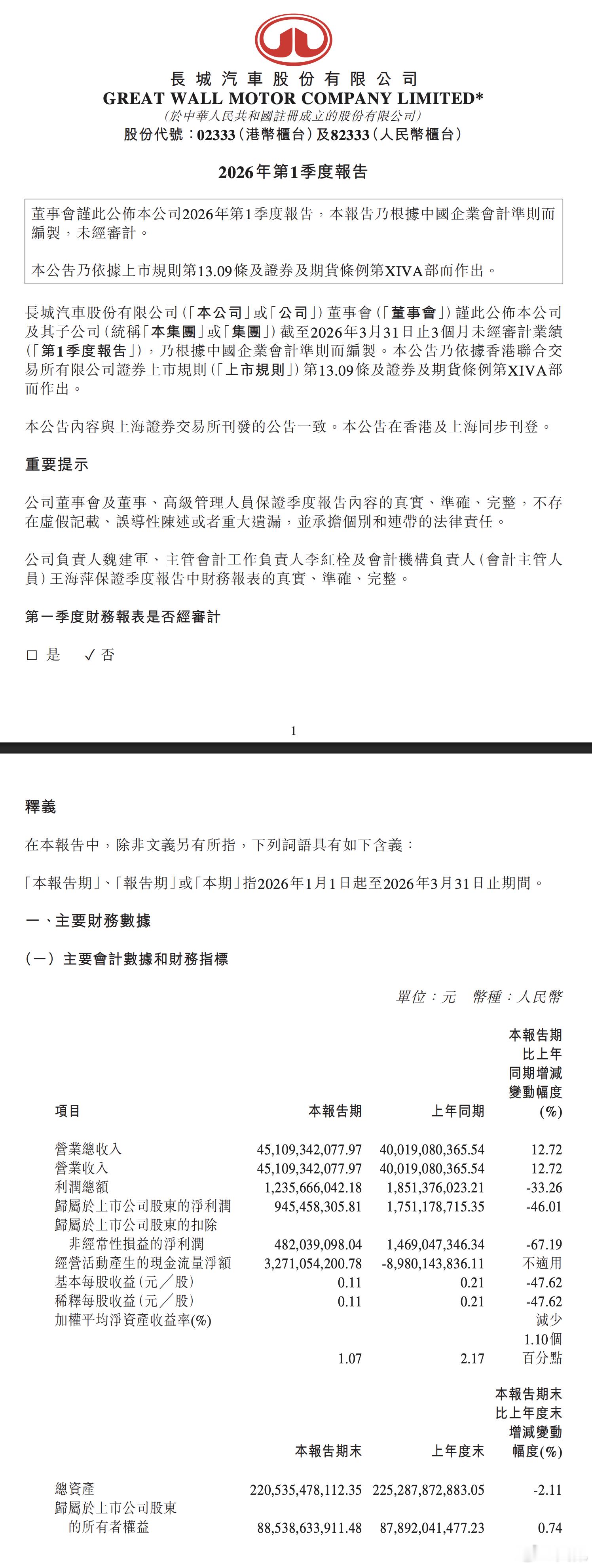 几家车企今年第一季度业绩奇瑞汽车: 营收659亿、净利润43.22亿，利润率6.