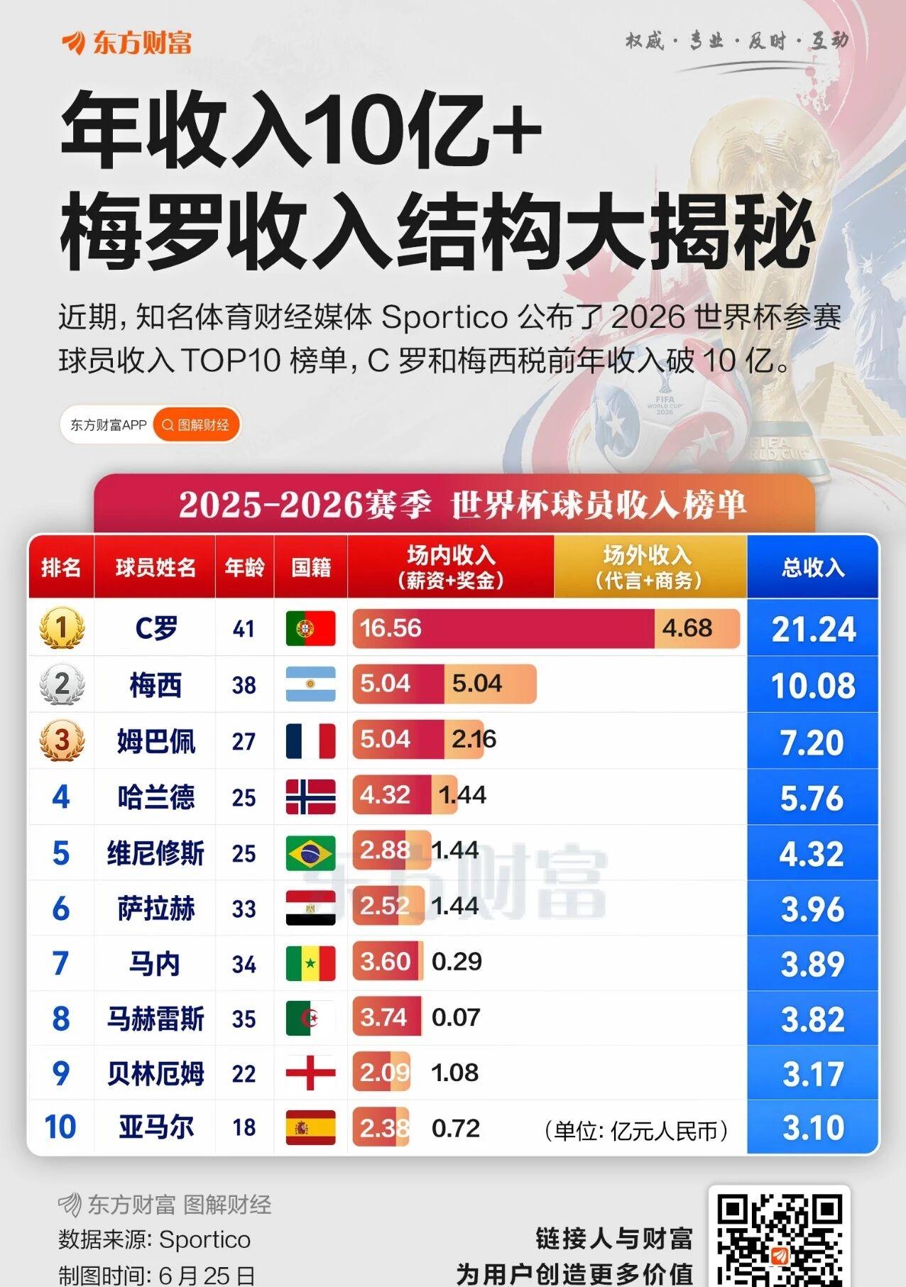 梅西年收入10亿，
C罗却有20亿，
两倍的差距真不是一般大！

不得不说，C罗