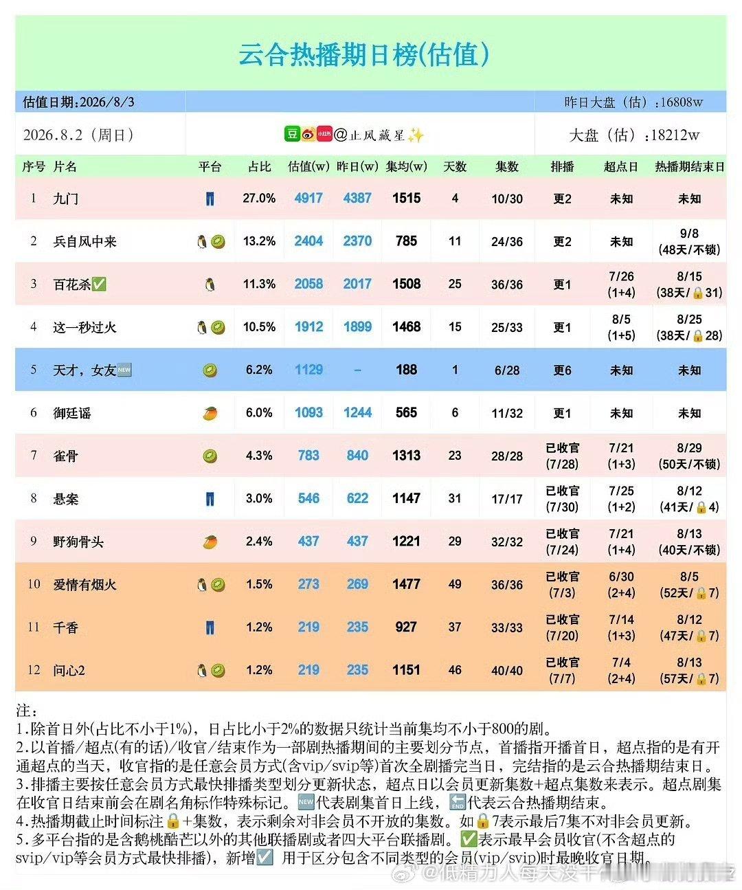 九门前四天走势真挺好的2000→3700→4300→4900，次日正常翻，每天涨
