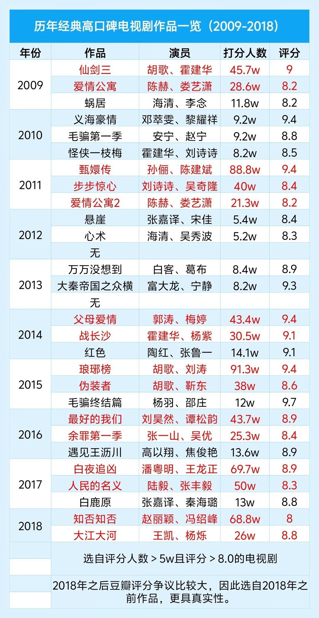 历年经典高口碑电视剧汇总 
