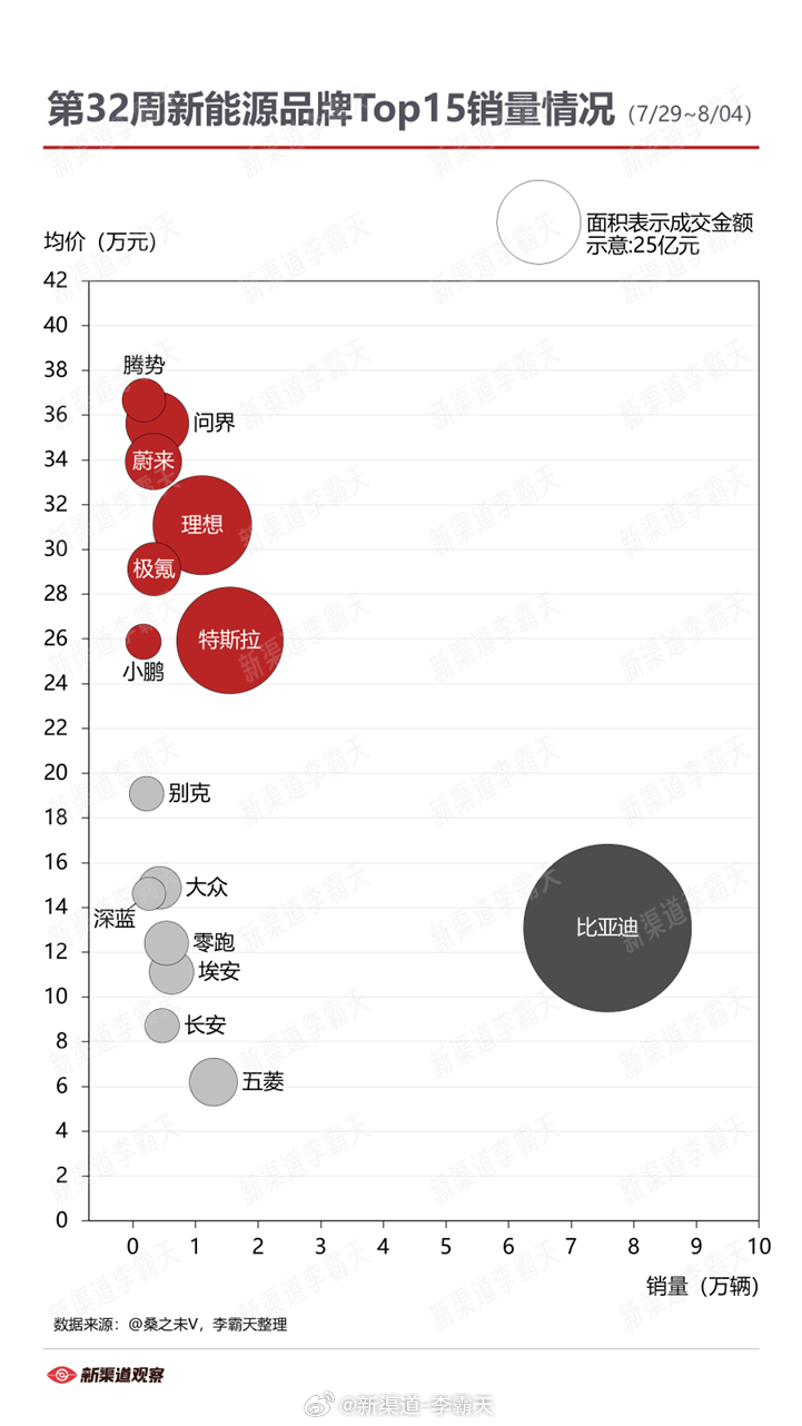第32周（8/5～8/11）新能源品牌Top15 销量#汽场全开##新能源大牛说