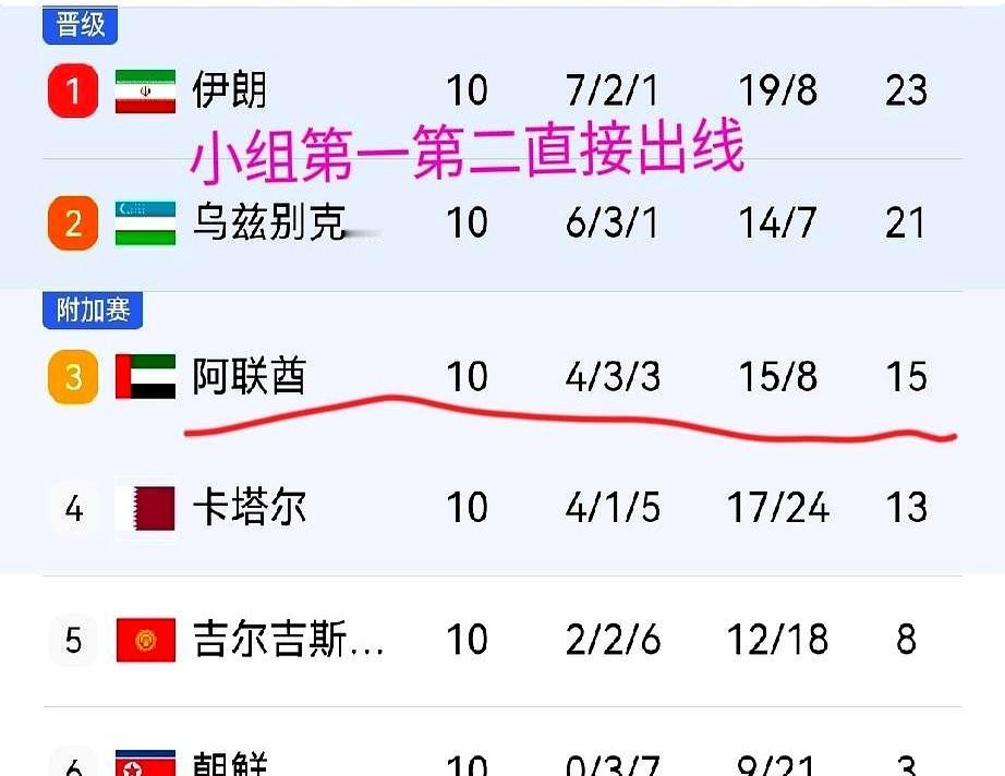 世预赛阿联酋比国足还冤！！可惜？

阿联酋这次真够憋屈的。附加赛客场1:2输伊拉