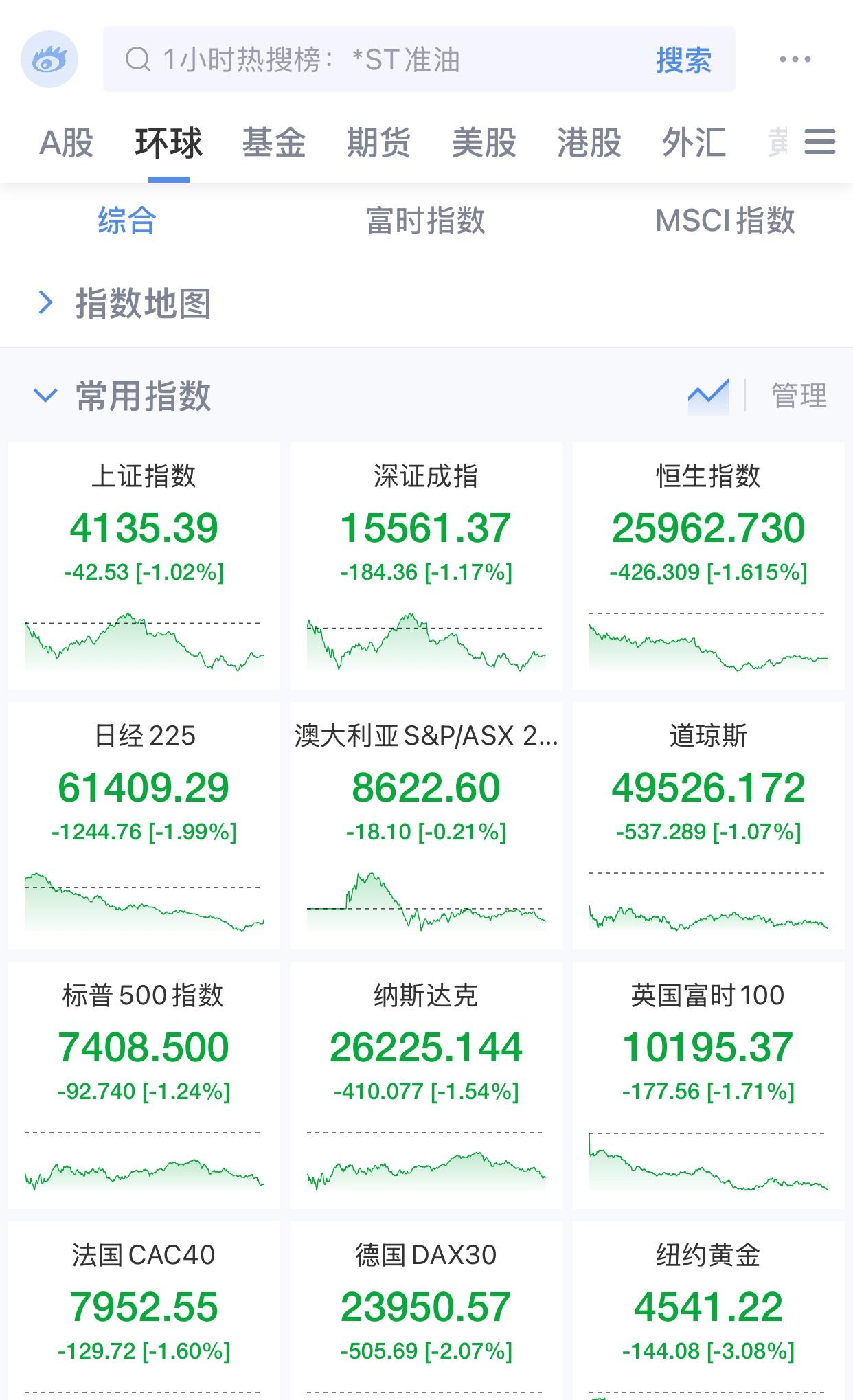 上周五，全球股市一片哀鸣，A股同样未能幸免。今天大盘肯定会低开，至于是低开高走，