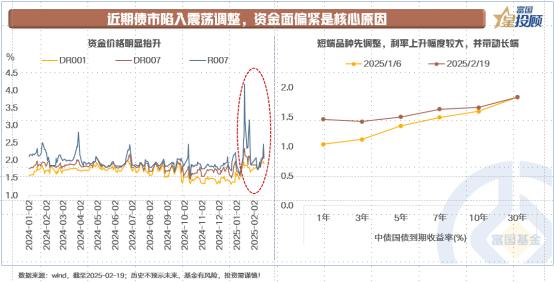 【星固收】近期债市震荡调整的核心原因是什么？

春节后，资金价格持续抬升。隔夜资