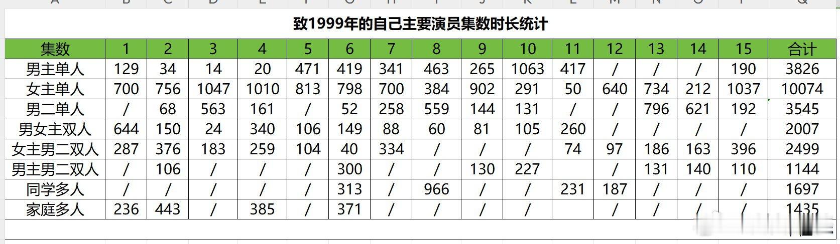 [笑cry]我们小糊剧，也拉戏份时长表了我作为剧粉，无所谓谁的戏份长短，最重要的