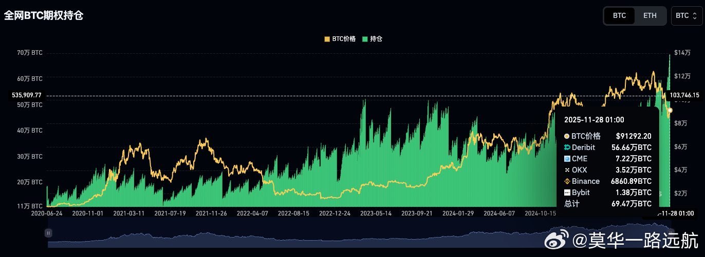 全网的 BTC 期权持仓量已经刷新历史新高机构进场了！！机构进场了！！机构进场了