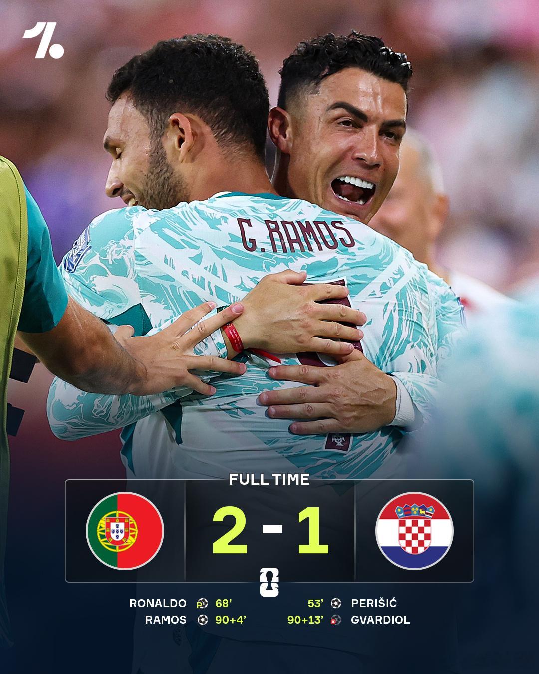 葡萄牙2比1克罗地亚葡萄牙2-1克罗地亚下一轮上演双牙对决 葡萄牙vs克罗地亚