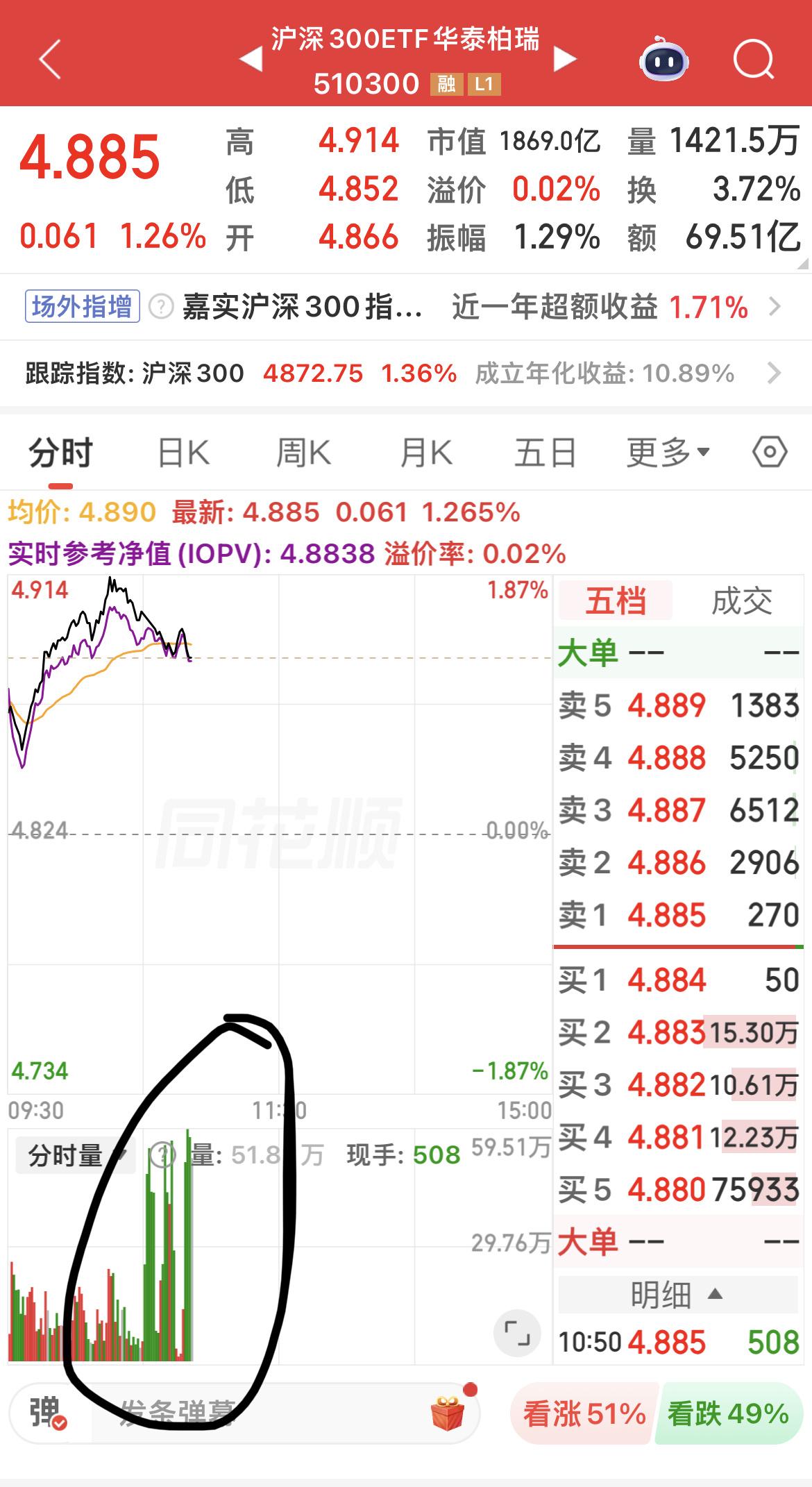 指数涨太快！

神秘力量又出来降温了（看下图）！

银行成为倒霉蛋，本来就是工具