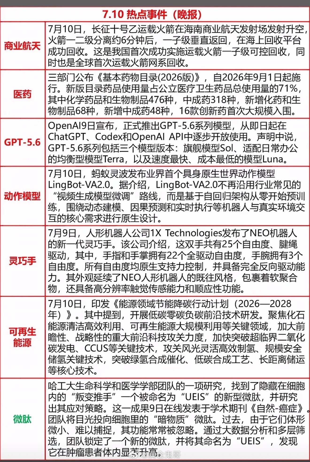 7月10日热点新闻火箭回收、GPT-5.6上线，科技大事件扎堆来袭，快来查收今日