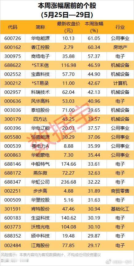 A股 本周，涨跌幅居前股名单 