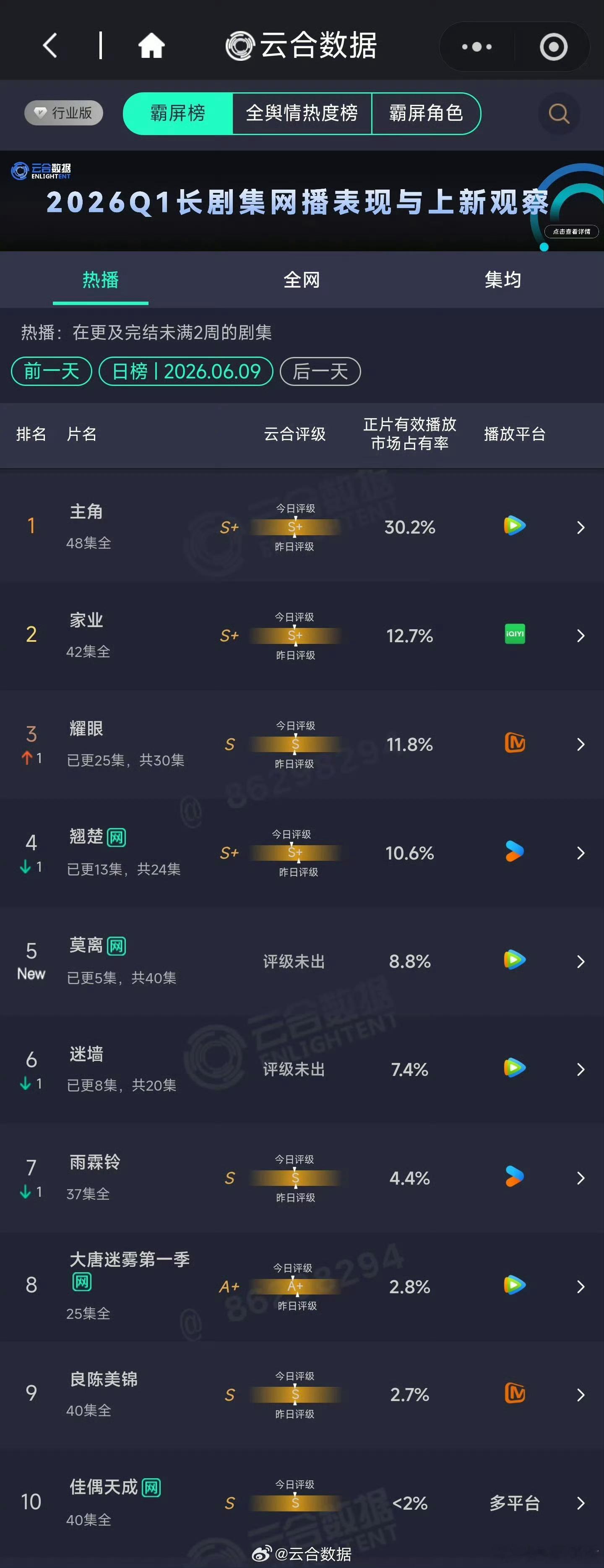 莫离云合涨了 期待后续表现！随着剧情深入推进，相信《莫离》的云合数据还会继续上涨