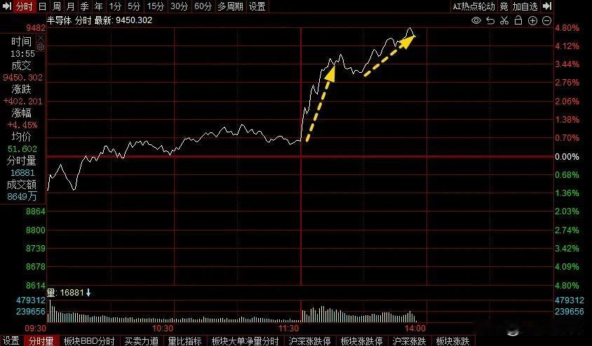 A股半导体大涨，原来是小作文来袭！
今天下午半导体及芯片板块突然异动大涨4%！大
