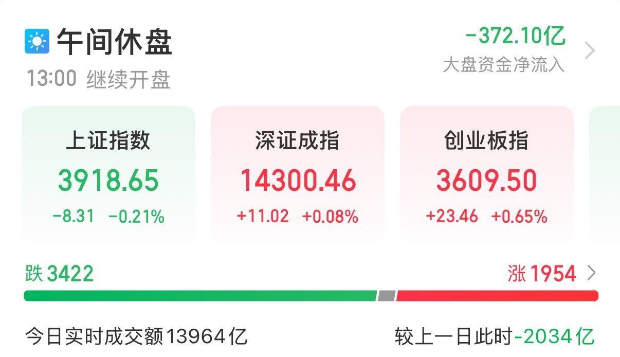 8月14午评： A股早盘涨跌不一。

截至收盘，上证指数跌0.21%，深证成指涨