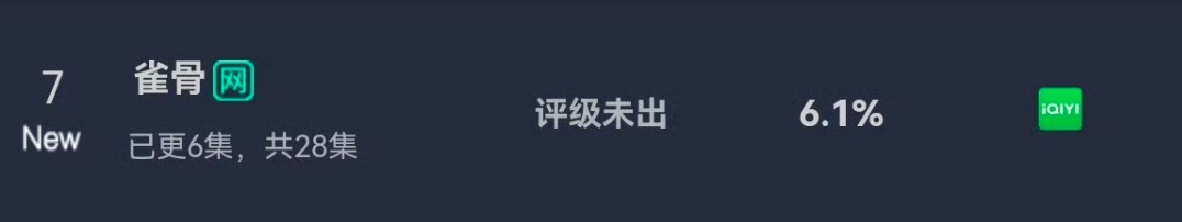 侯明昊雀骨首更云合6.1，虞书欣更新18集云合9虞书欣就算给侯明昊当二番，也不亏