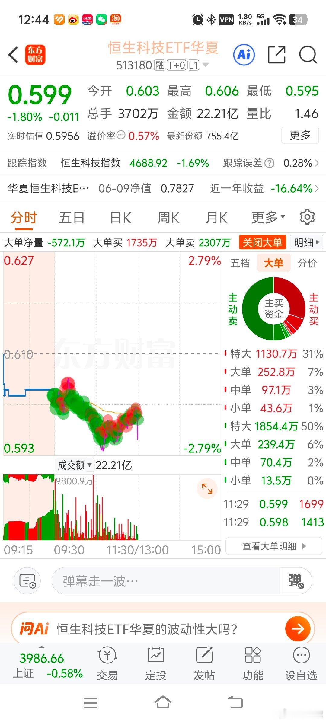 恒科放量大跌，之前在±5%这个区间内震荡了三个月，终于开始选择方向了。 