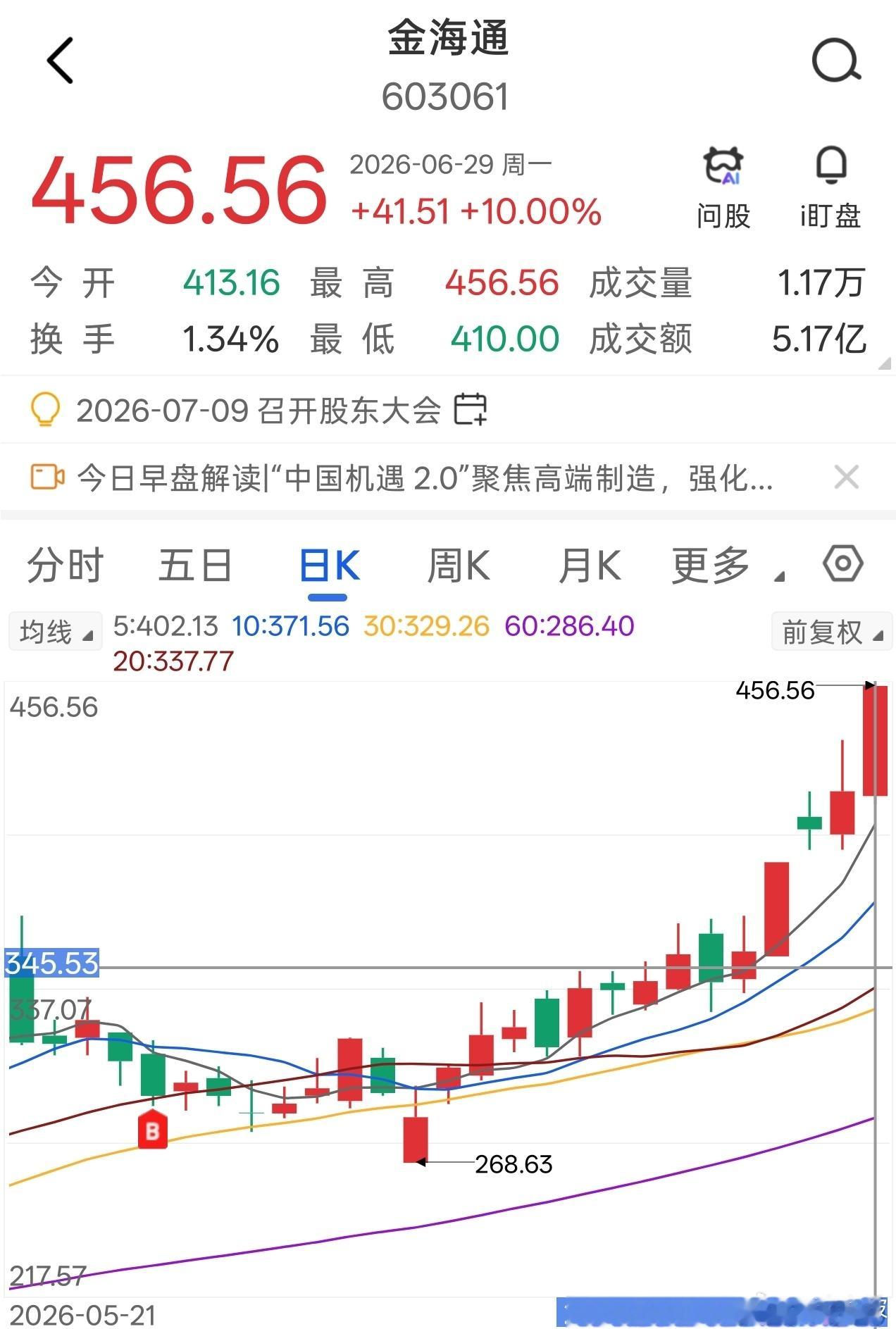 金海通，再创历史新高，至今录得涨幅超40%