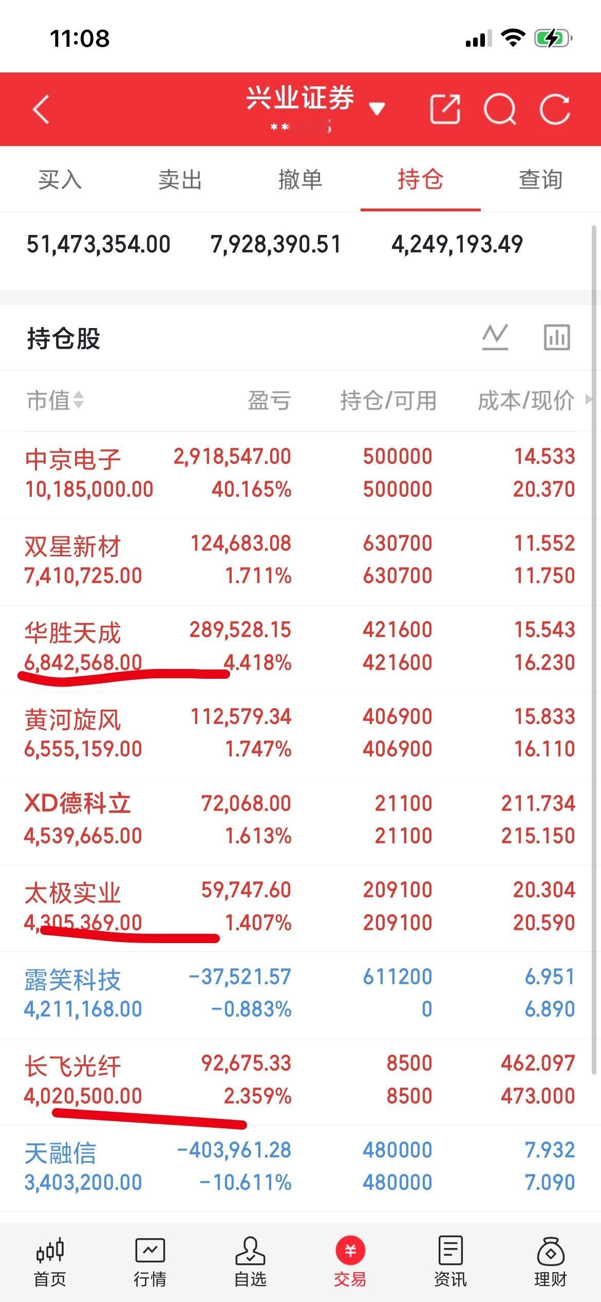 今天运气不错 ，中京，华胜  ，光纤， 太极  全部拉红吃肉！ 你们在那辆车？评
