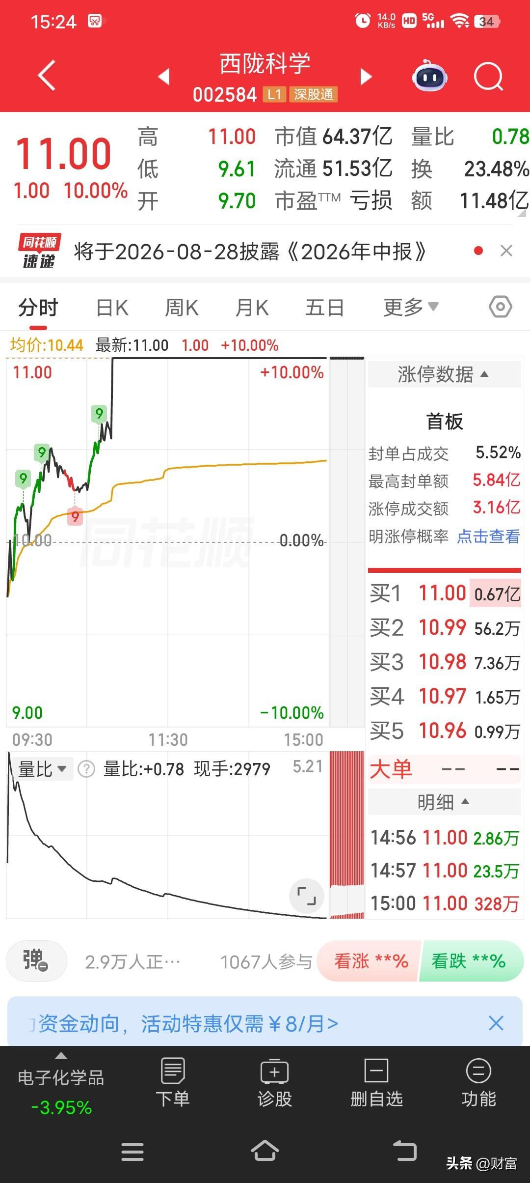 西陇科学今天以11.00元涨停封板，涨幅达10.00%，封板资金5.65亿元，成
