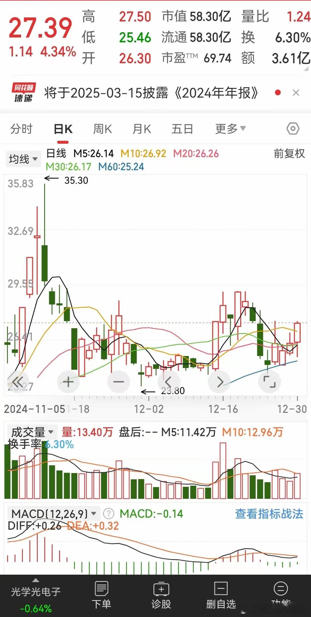 周二还有几个小时就开盘了，2024年最后一个交易日，直接上干货，今天普涨格局，大