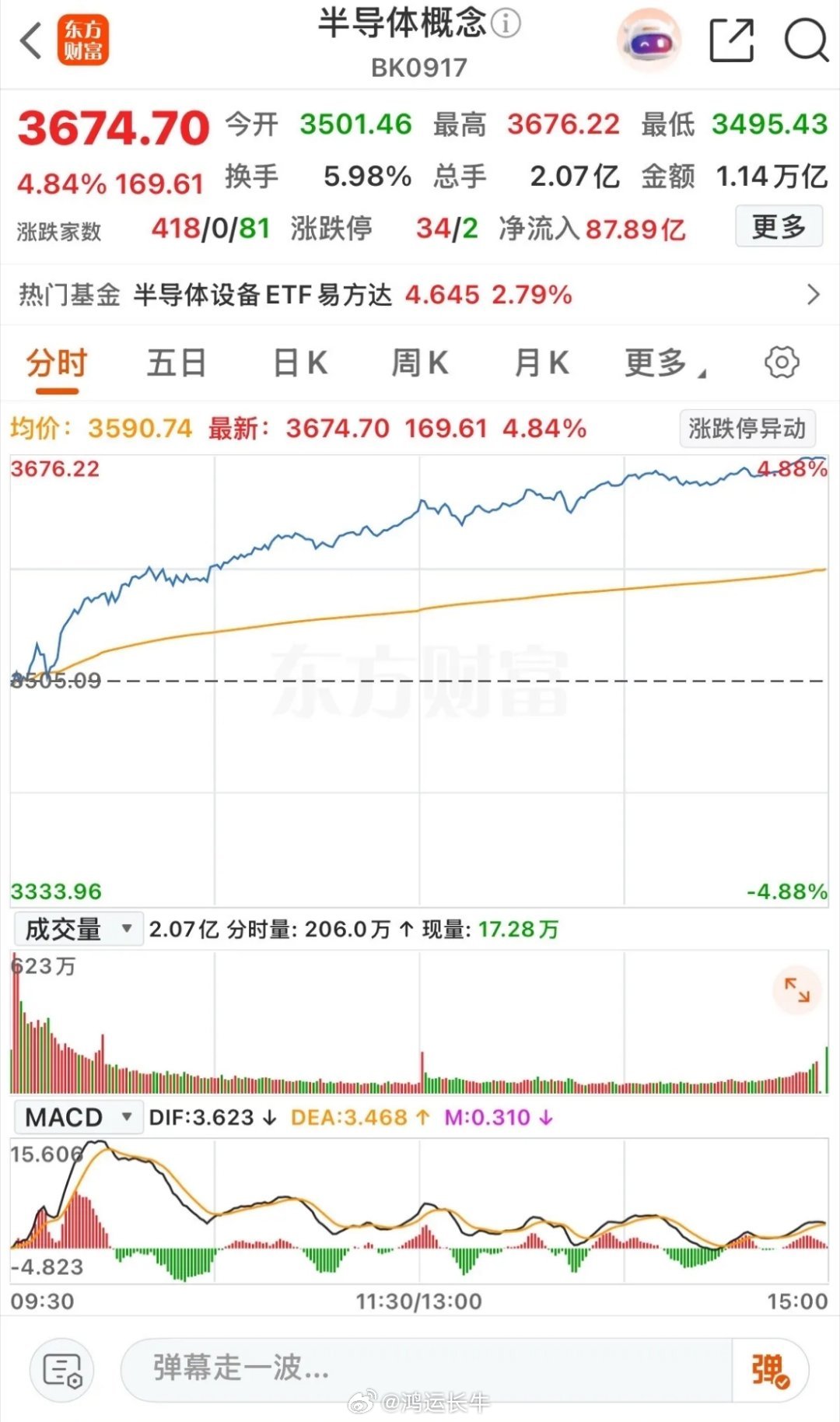 【半导体单日成交1.14万亿！板块还能不能追？】6月30日，半导体概念板块（BK