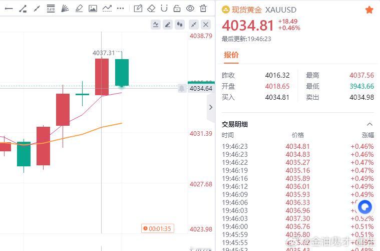 黄金现价参考：4034空，防守4040，目标百点 