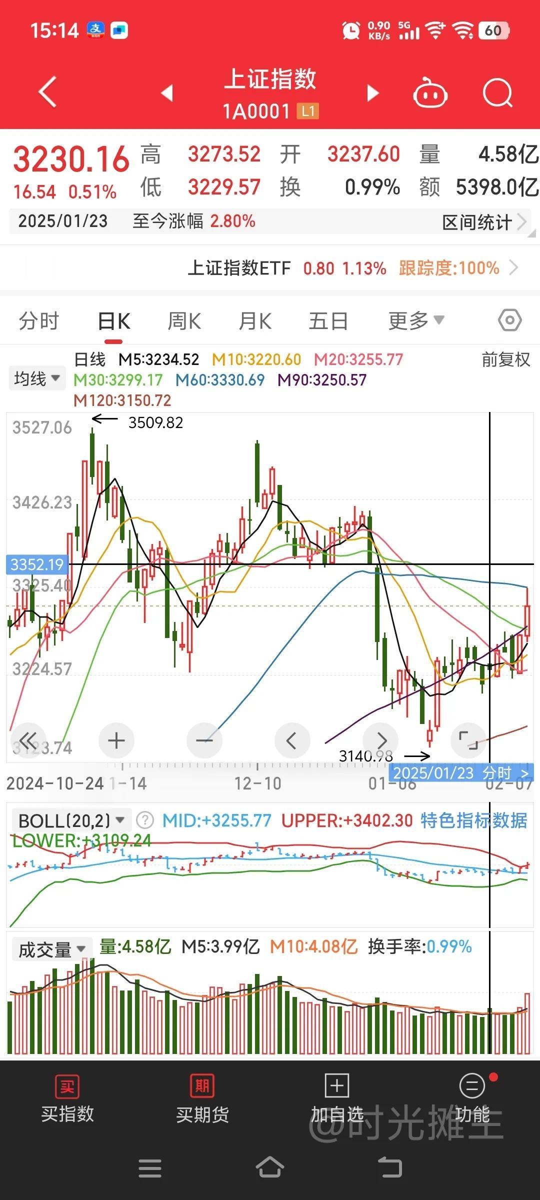 今天市场再度放量上涨，成交量接近2万亿，虽然午后有一波跳水，但好在收盘还是站上了