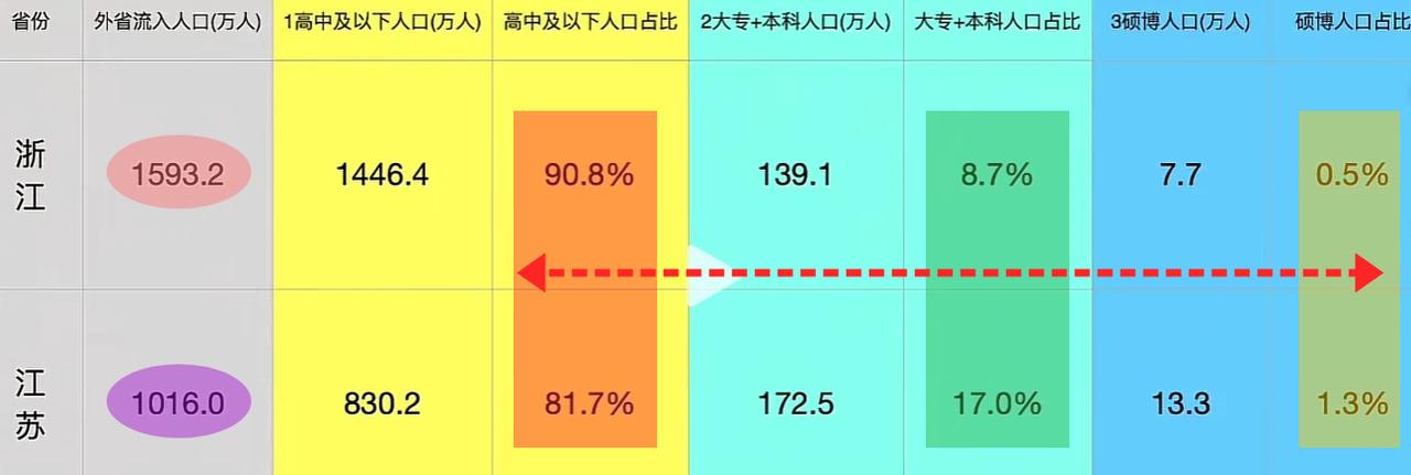 流入人口，浙江是江苏1.5倍！但学历方面，似乎江苏更高一些？

如果统计数据准确